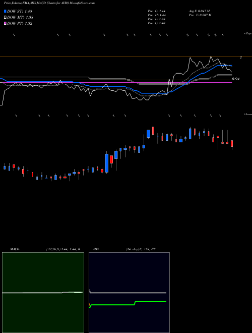 MACD charts various settings share AVRO AVROBIO, Inc. NASDAQ Stock exchange 