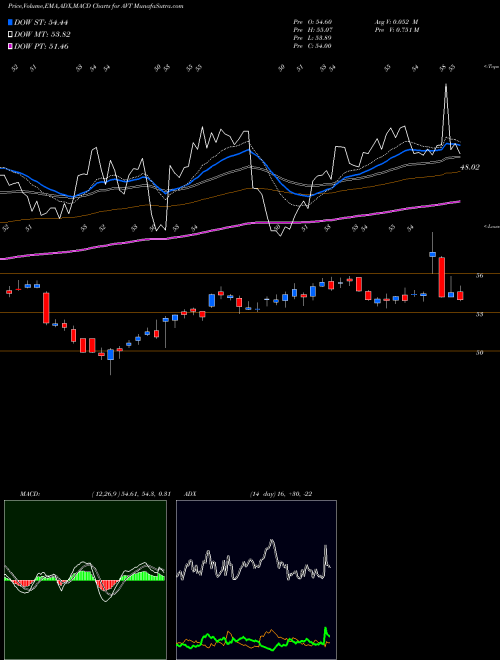 MACD charts various settings share AVT Avnet, Inc. NASDAQ Stock exchange 