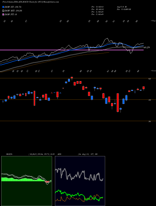 Munafa  (AVUQ) stock tips, volume analysis, indicator analysis [intraday, positional] for today and tomorrow