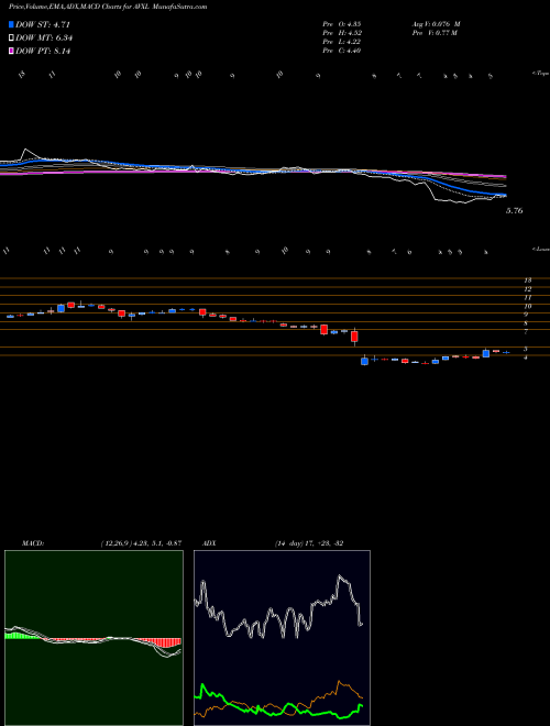 MACD charts various settings share AVXL Anavex Life Sciences Corp. NASDAQ Stock exchange 