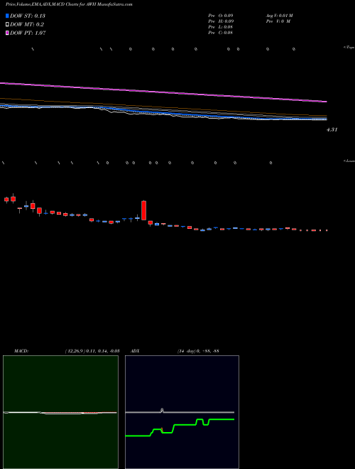 MACD charts various settings share AWH Aspira Womans Health Inc NASDAQ Stock exchange 