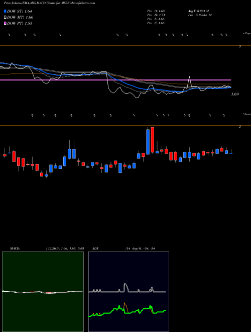 Munafa Aware, Inc. (AWRE) stock tips, volume analysis, indicator analysis [intraday, positional] for today and tomorrow