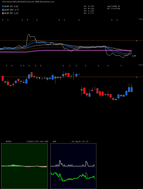 MACD charts various settings share AWRE Aware, Inc. NASDAQ Stock exchange 