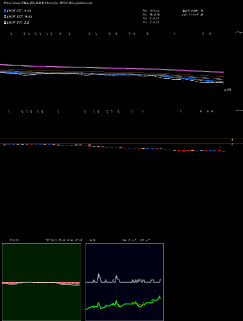 MACD charts various settings share AWSM Cool Holdings Inc. NASDAQ Stock exchange 