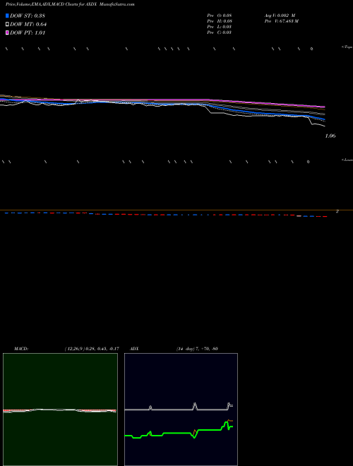Munafa Accelerate Diagnostics, Inc. (AXDX) stock tips, volume analysis, indicator analysis [intraday, positional] for today and tomorrow
