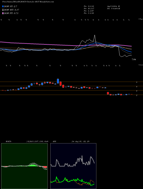 MACD charts various settings share AXGT Axovant Sciences Ltd. NASDAQ Stock exchange 