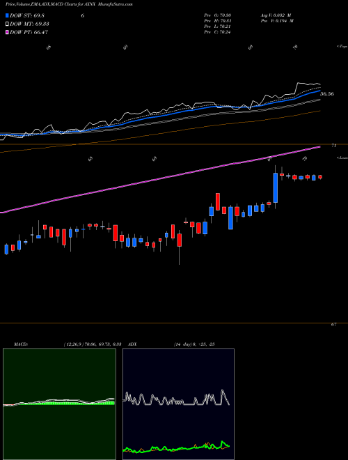 MACD charts various settings share AXNX Axonics Modulation Technologies, Inc. NASDAQ Stock exchange 