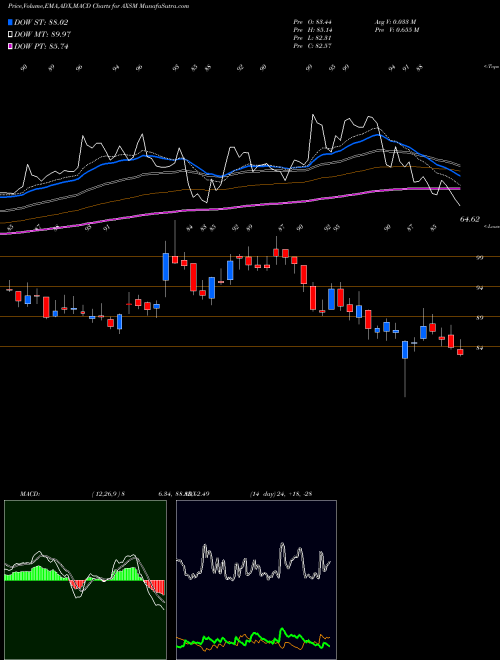 MACD charts various settings share AXSM Axsome Therapeutics, Inc. NASDAQ Stock exchange 