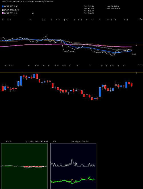 Munafa AXT Inc (AXTI) stock tips, volume analysis, indicator analysis [intraday, positional] for today and tomorrow