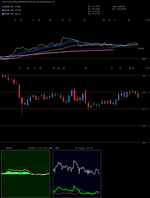 MACD charts various settings share AYA Amaya Inc Cmn Stk NASDAQ Stock exchange 