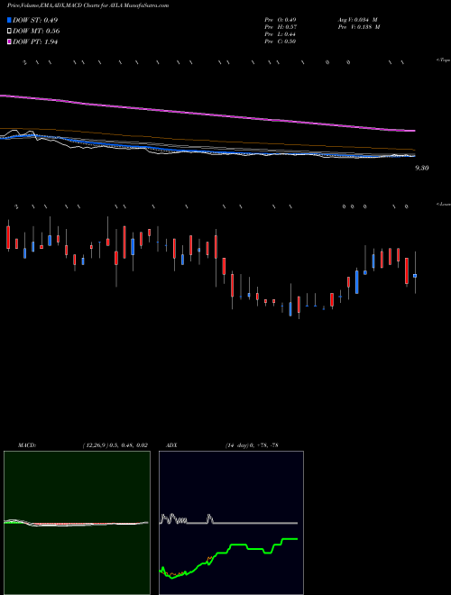 MACD charts various settings share AYLA Ayala Pharmaceuticals Inc NASDAQ Stock exchange 