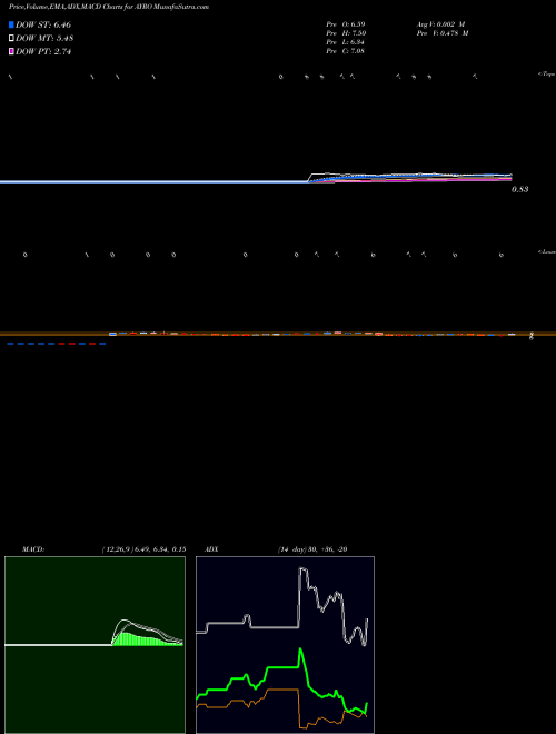 MACD charts various settings share AYRO Ayro Inc NASDAQ Stock exchange 