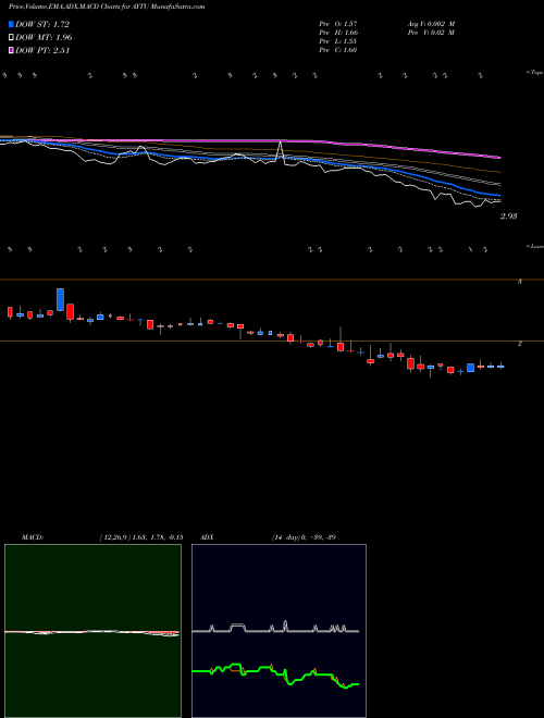 Munafa Aytu BioScience, Inc. (AYTU) stock tips, volume analysis, indicator analysis [intraday, positional] for today and tomorrow