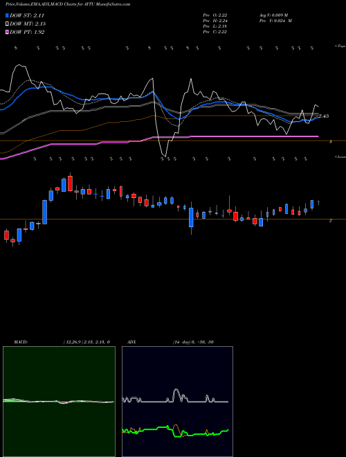 MACD charts various settings share AYTU Aytu BioScience, Inc. NASDAQ Stock exchange 