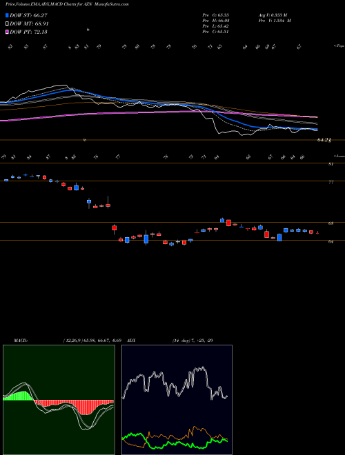 Munafa Astrazeneca Plc (AZN) stock tips, volume analysis, indicator analysis [intraday, positional] for today and tomorrow