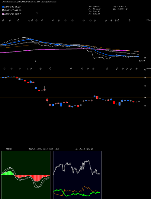 MACD charts various settings share AZN Astrazeneca Plc NASDAQ Stock exchange 