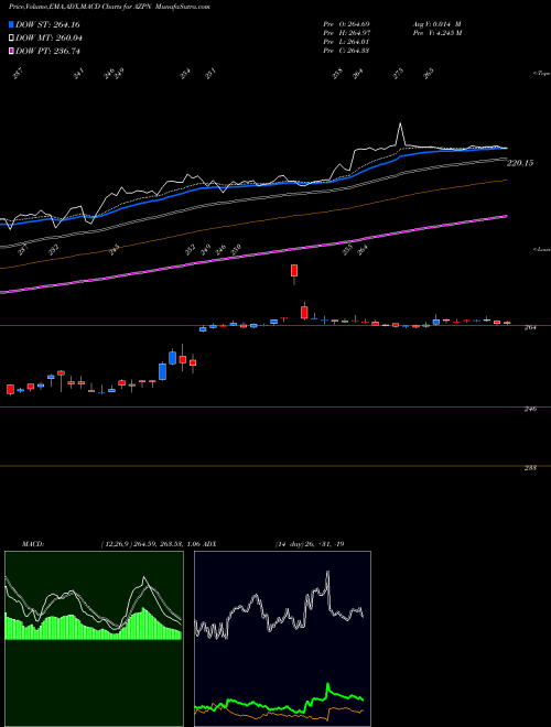 Munafa Aspen Technology, Inc. (AZPN) stock tips, volume analysis, indicator analysis [intraday, positional] for today and tomorrow