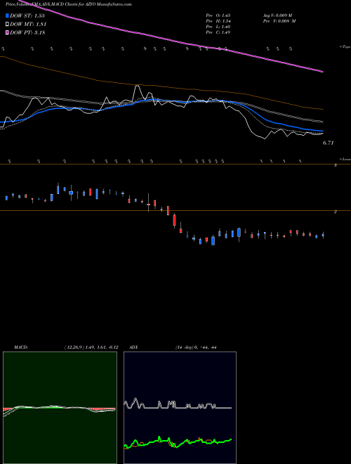 Munafa Aziyo Biologics Inc Cl A (AZYO) stock tips, volume analysis, indicator analysis [intraday, positional] for today and tomorrow