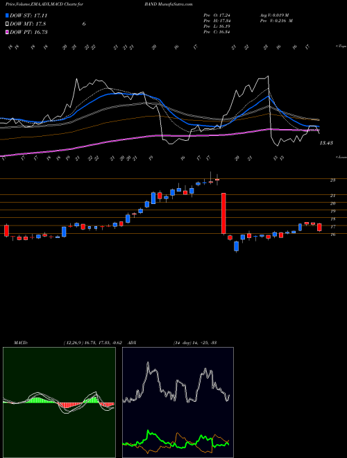 Munafa Bandwidth Inc. (BAND) stock tips, volume analysis, indicator analysis [intraday, positional] for today and tomorrow