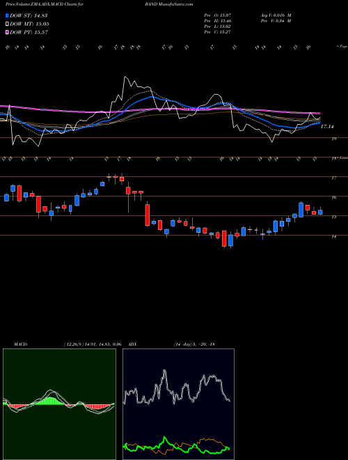 MACD charts various settings share BAND Bandwidth Inc. NASDAQ Stock exchange 