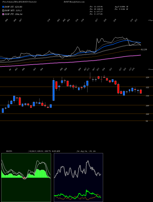 Munafa BancFirst Corporation (BANF) stock tips, volume analysis, indicator analysis [intraday, positional] for today and tomorrow
