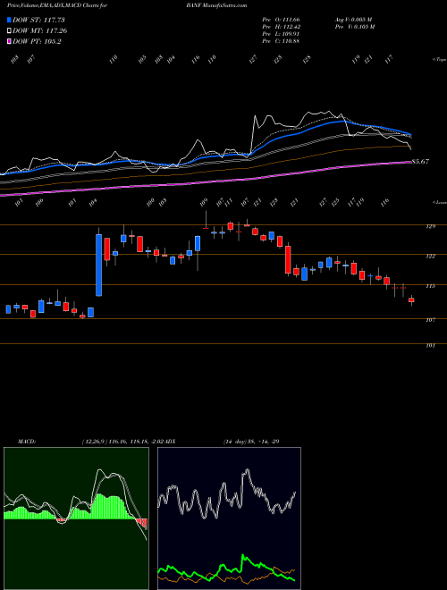 MACD charts various settings share BANF BancFirst Corporation NASDAQ Stock exchange 