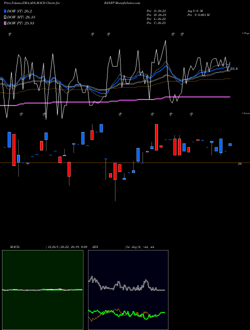 MACD charts various settings share BANFP BancFirst Corporation NASDAQ Stock exchange 