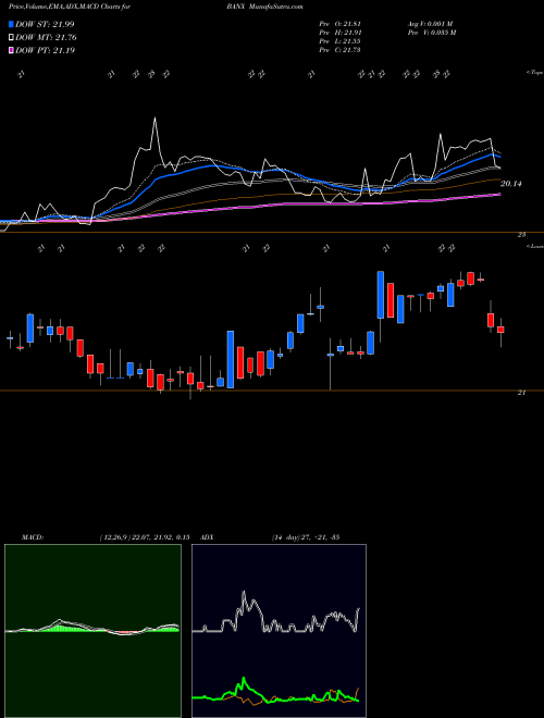 MACD charts various settings share BANX StoneCastle Financial Corp NASDAQ Stock exchange 