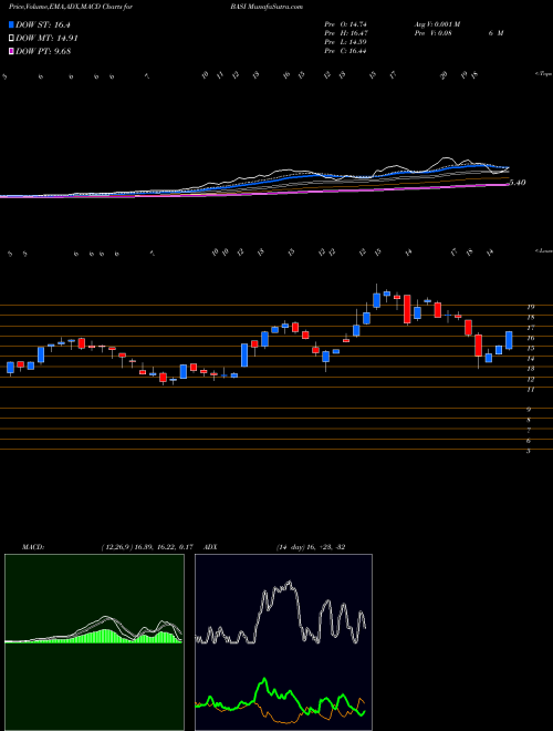 Munafa Bioanalytical Systems, Inc. (BASI) stock tips, volume analysis, indicator analysis [intraday, positional] for today and tomorrow