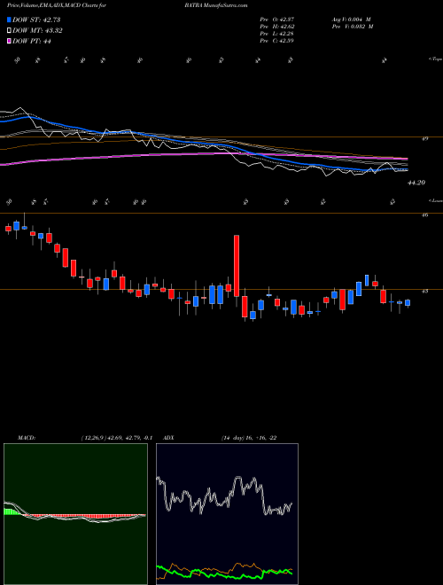 Munafa Liberty Media Corporation (BATRA) stock tips, volume analysis, indicator analysis [intraday, positional] for today and tomorrow