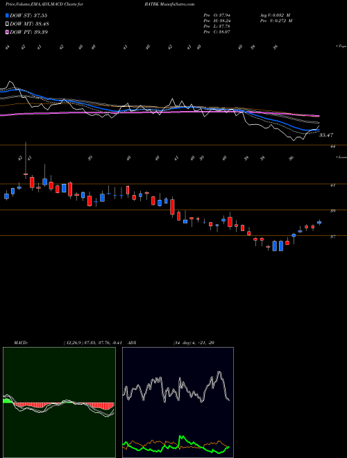 MACD charts various settings share BATRK Liberty Media Corporation NASDAQ Stock exchange 