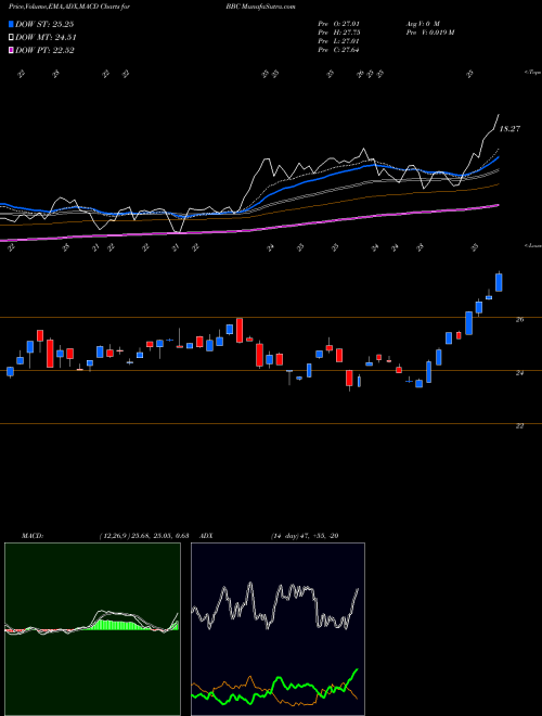 Munafa Virtus LifeSci Biotech Clinical Trials ETF (BBC) stock tips, volume analysis, indicator analysis [intraday, positional] for today and tomorrow