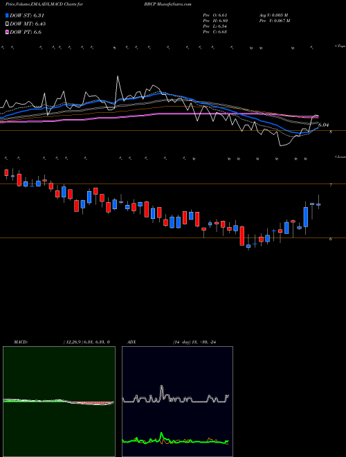 MACD charts various settings share BBCP Concrete Pumping Holdings, Inc.  NASDAQ Stock exchange 
