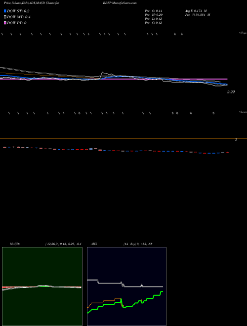 MACD charts various settings share BBEP BreitBurn Energy Partners, L.P. NASDAQ Stock exchange 