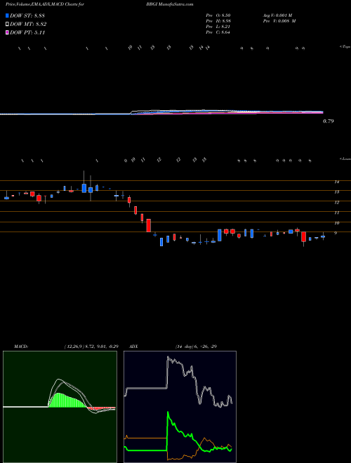 Munafa Beasley Broadcast Group, Inc. (BBGI) stock tips, volume analysis, indicator analysis [intraday, positional] for today and tomorrow