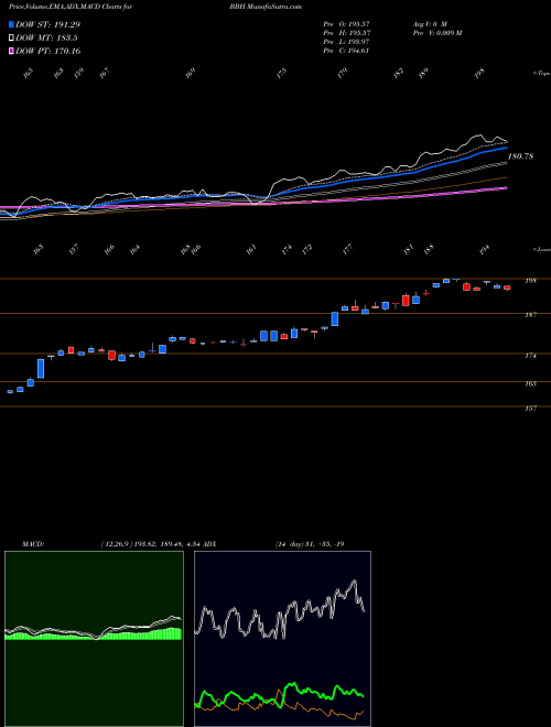 Munafa VanEck Vectors Biotech ETF (BBH) stock tips, volume analysis, indicator analysis [intraday, positional] for today and tomorrow