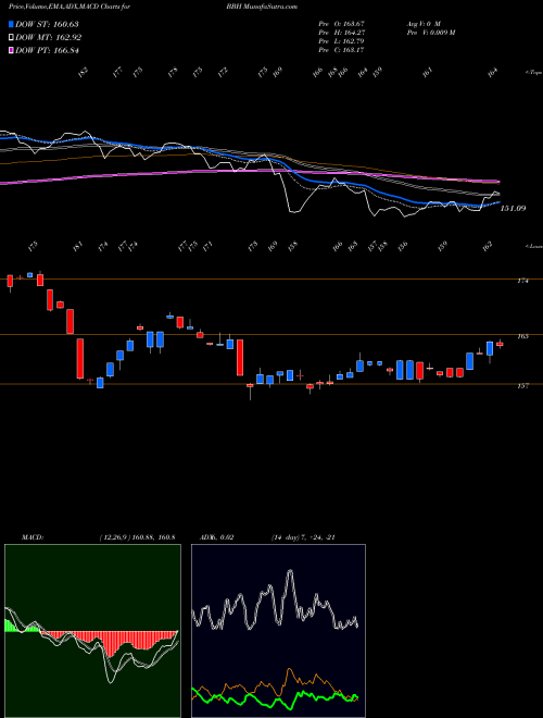 MACD charts various settings share BBH VanEck Vectors Biotech ETF NASDAQ Stock exchange 