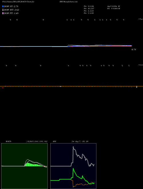 MACD charts various settings share BBI Brickell Biotech Inc NASDAQ Stock exchange 