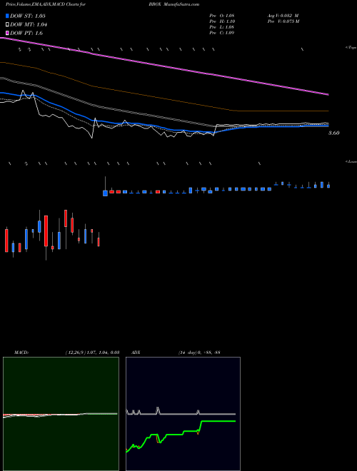 Munafa Black Box Corporation (BBOX) stock tips, volume analysis, indicator analysis [intraday, positional] for today and tomorrow