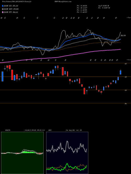MACD charts various settings share BBP Virtus LifeSci Biotech Products ETF NASDAQ Stock exchange 