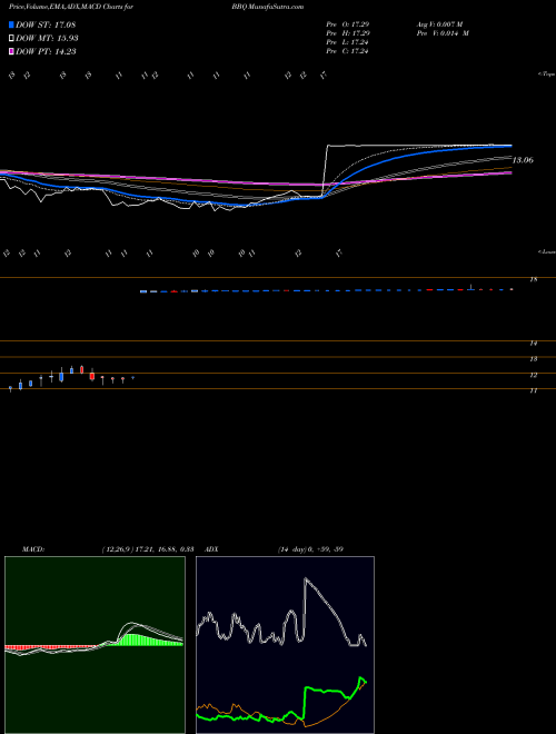 MACD charts various settings share BBQ Bbq Holdings Inc NASDAQ Stock exchange 