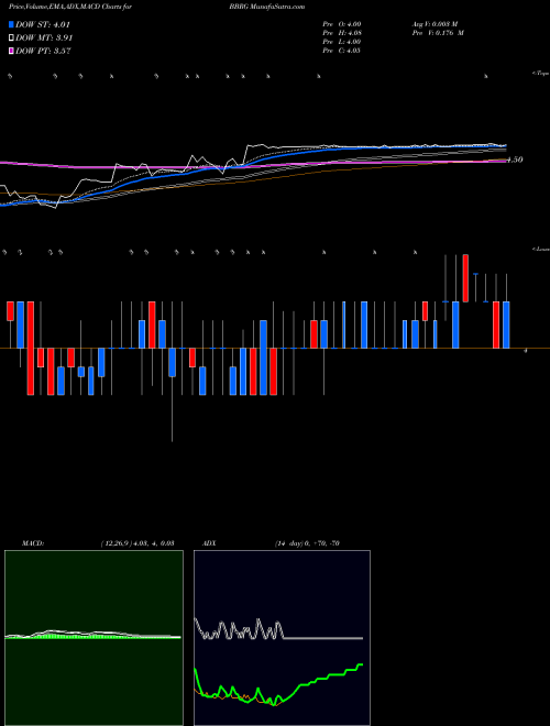 Munafa Bravo Brio Restaurant Group, Inc. (BBRG) stock tips, volume analysis, indicator analysis [intraday, positional] for today and tomorrow