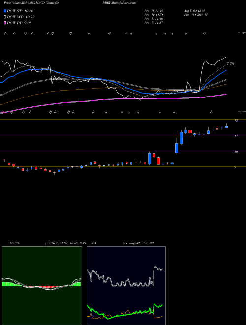 Munafa BlackBerry Limited (BBRY) stock tips, volume analysis, indicator analysis [intraday, positional] for today and tomorrow