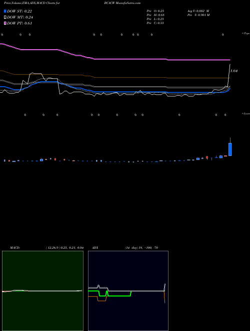 Munafa Bison Capital Acquisition Corp. (BCACW) stock tips, volume analysis, indicator analysis [intraday, positional] for today and tomorrow