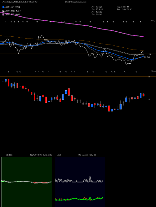 Munafa BCB Bancorp, Inc. (NJ) (BCBP) stock tips, volume analysis, indicator analysis [intraday, positional] for today and tomorrow