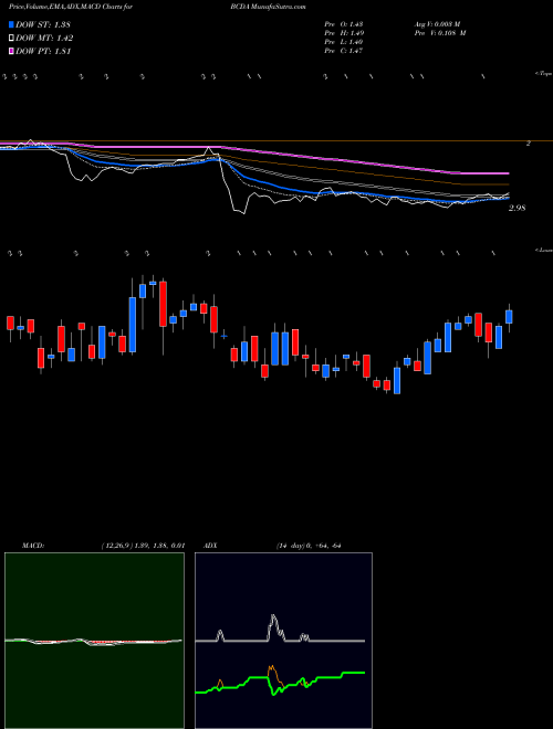 Munafa Biocardia Inc (BCDA) stock tips, volume analysis, indicator analysis [intraday, positional] for today and tomorrow