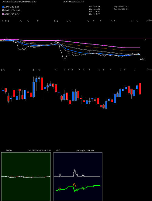 MACD charts various settings share BCDA Biocardia Inc NASDAQ Stock exchange 