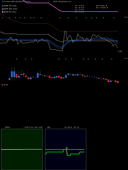 Munafa Atreca Inc Cl A (BCEL) stock tips, volume analysis, indicator analysis [intraday, positional] for today and tomorrow