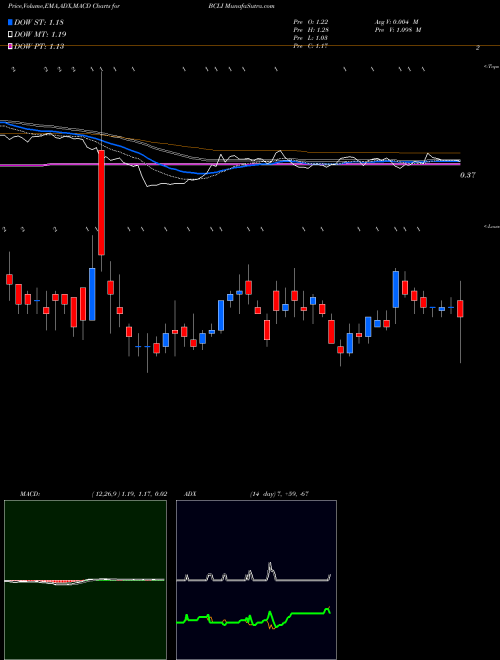 Munafa Brainstorm Cell Therapeutics Inc. (BCLI) stock tips, volume analysis, indicator analysis [intraday, positional] for today and tomorrow