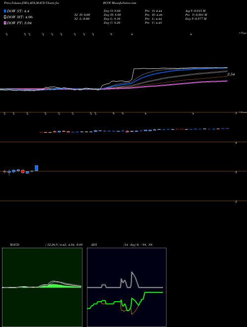 Munafa Brightcove Inc. (BCOV) stock tips, volume analysis, indicator analysis [intraday, positional] for today and tomorrow